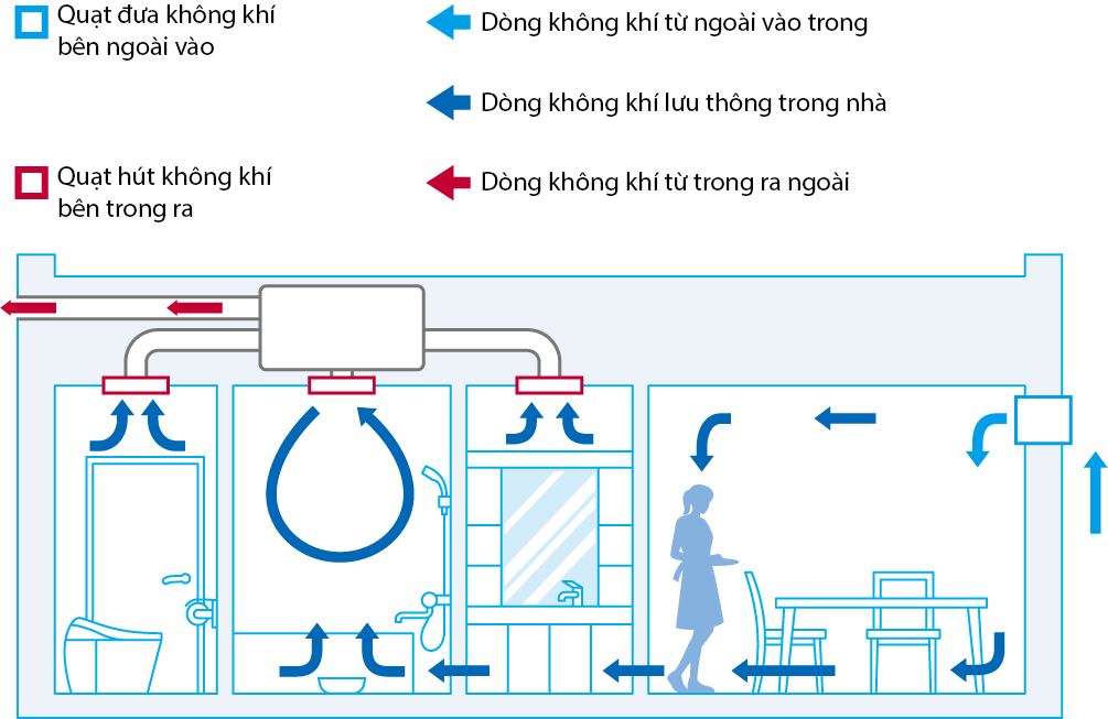 Điều hòa không khí và thông gió- phần 2