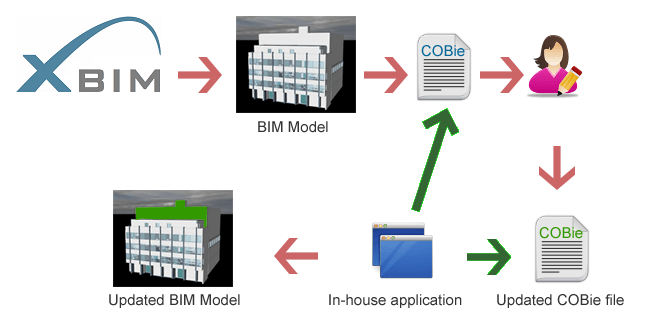 COBie trong BIM